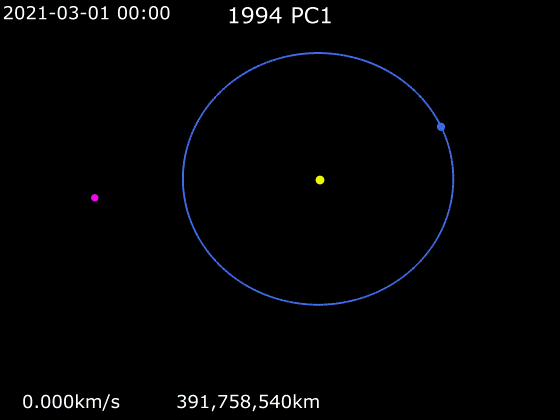 Sun (yellow) · Earth (blue) · Asteroid 7482 (1994 PC1) 1994 PC1 (magenta)