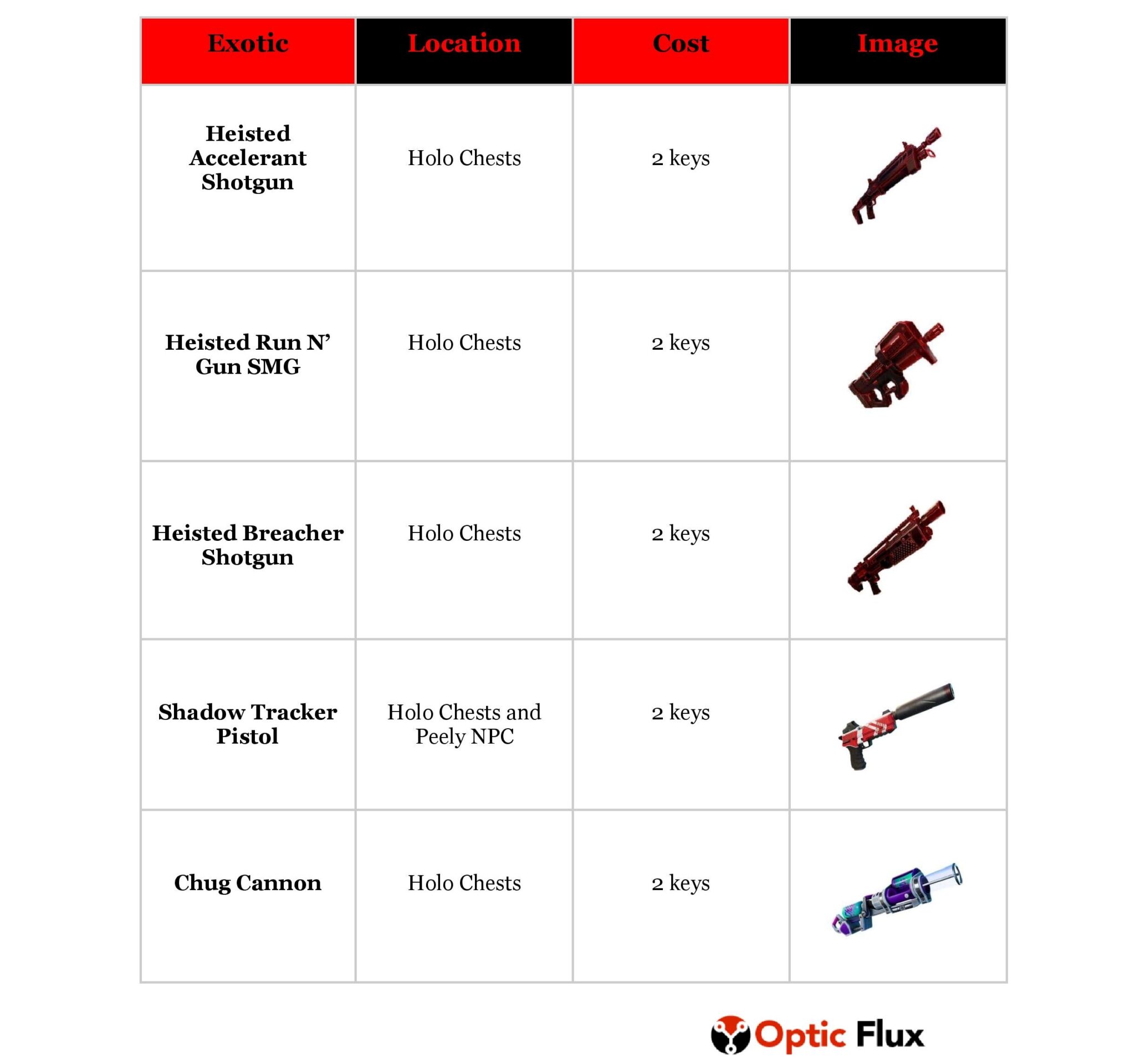 Fortnite: Exotic and Mythic Weapons Tier List and Locations in Chapter